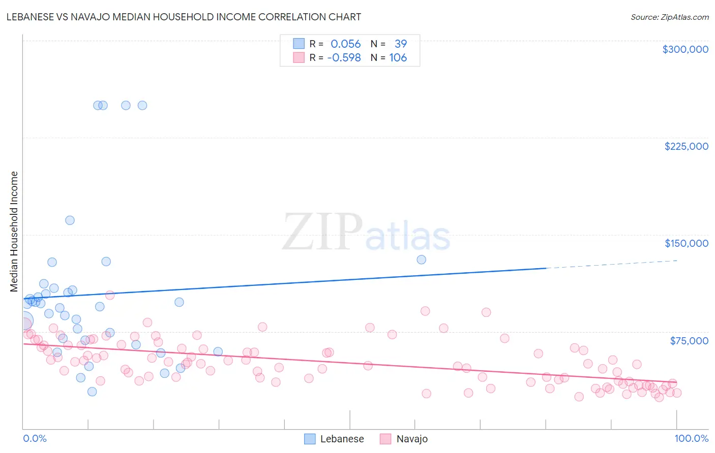 Lebanese vs Navajo Median Household Income