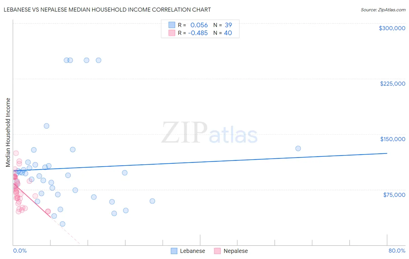 Lebanese vs Nepalese Median Household Income