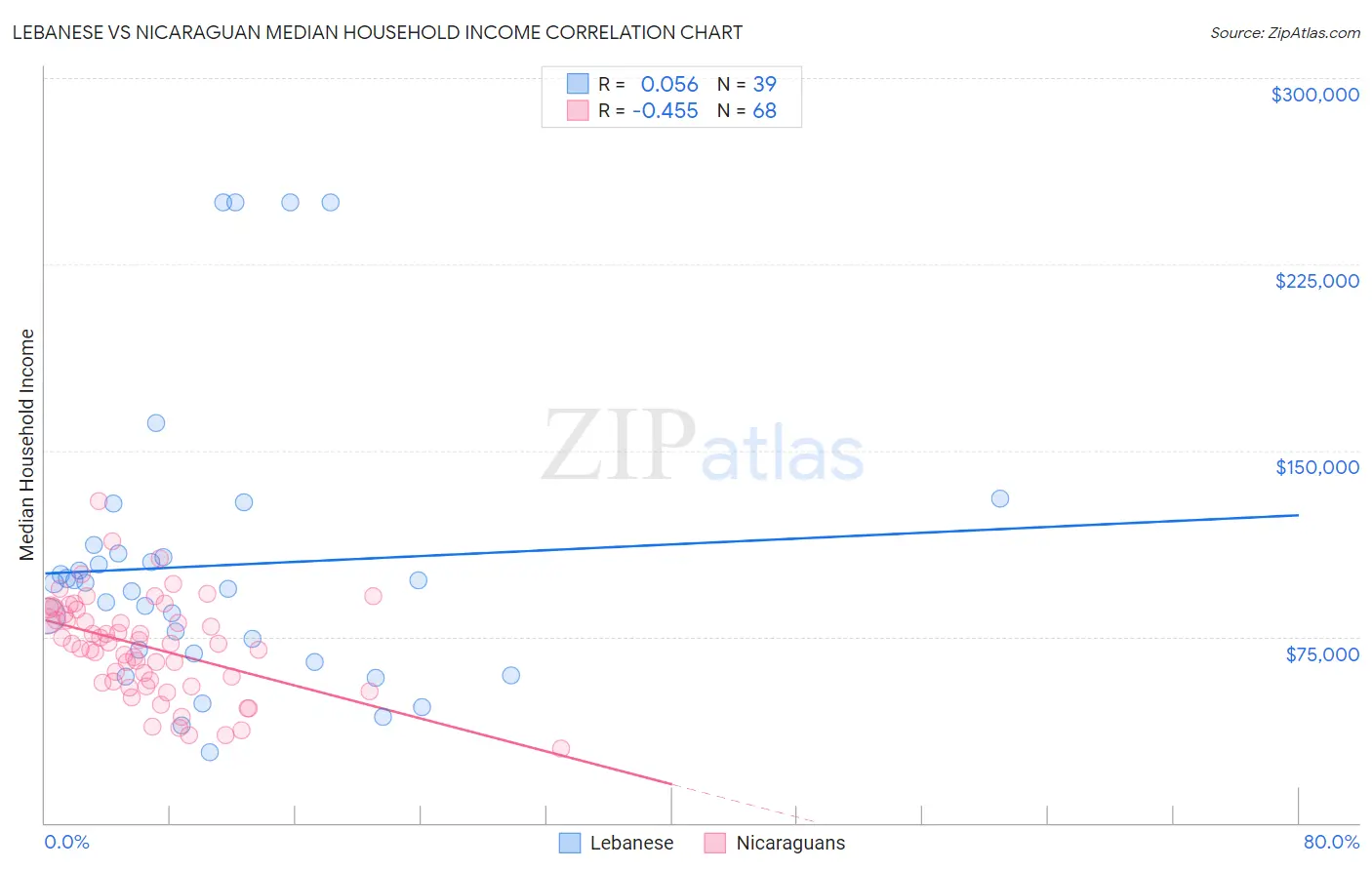 Lebanese vs Nicaraguan Median Household Income