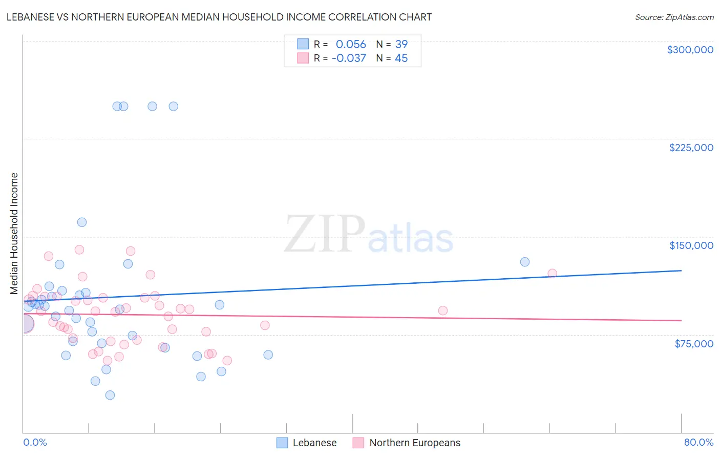 Lebanese vs Northern European Median Household Income