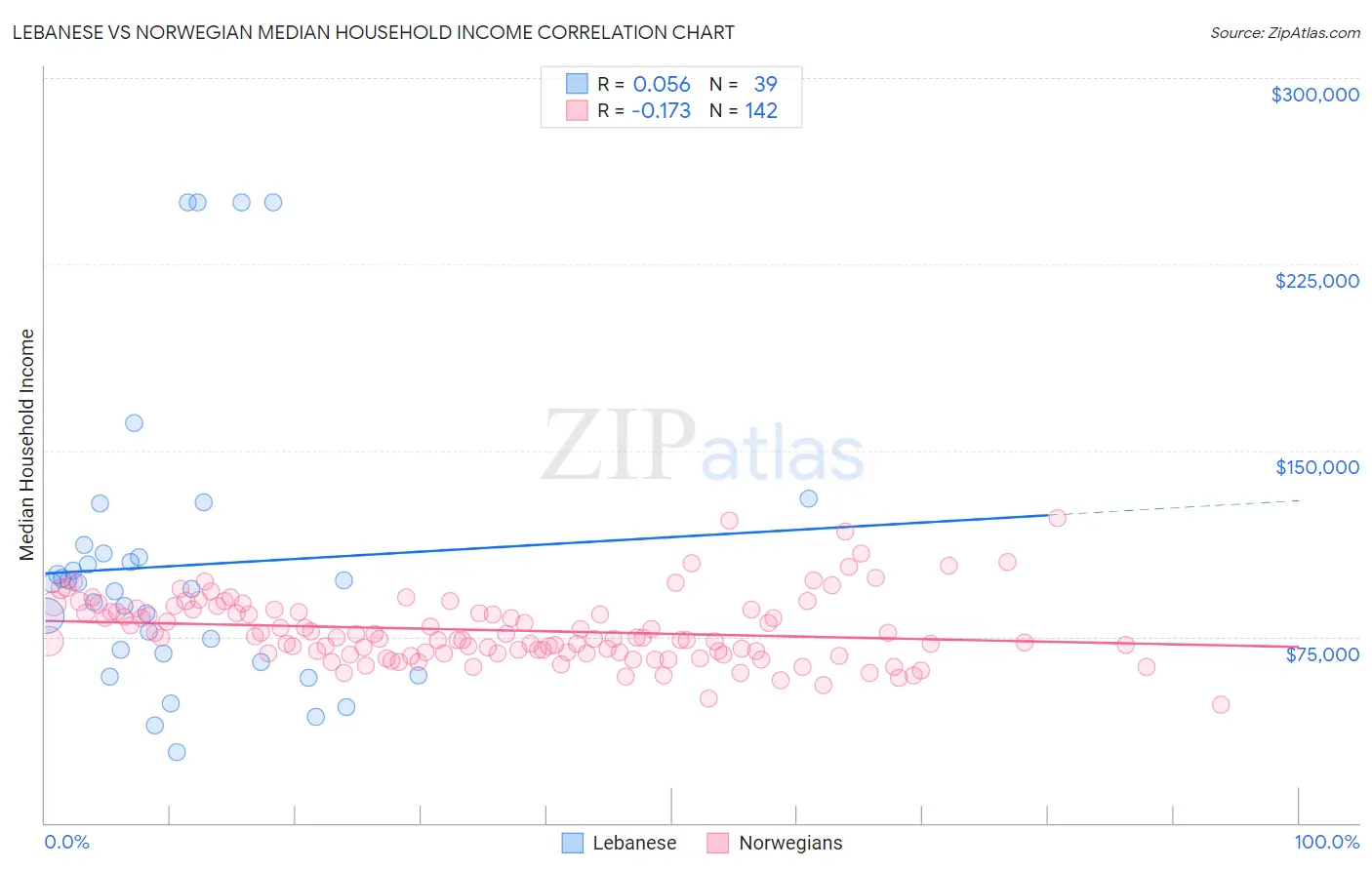 Lebanese vs Norwegian Median Household Income