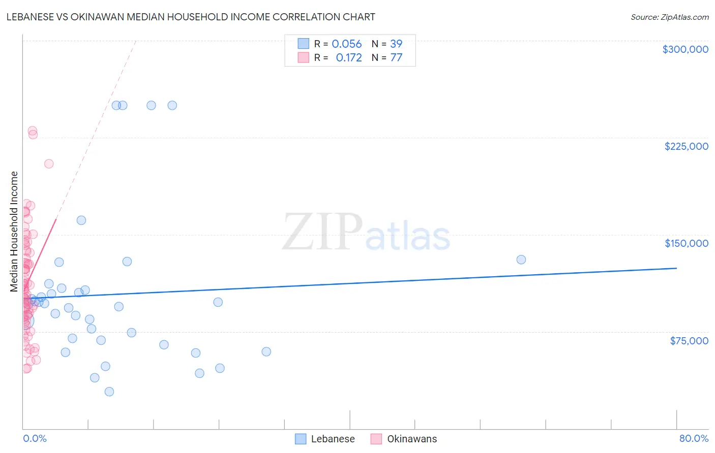 Lebanese vs Okinawan Median Household Income