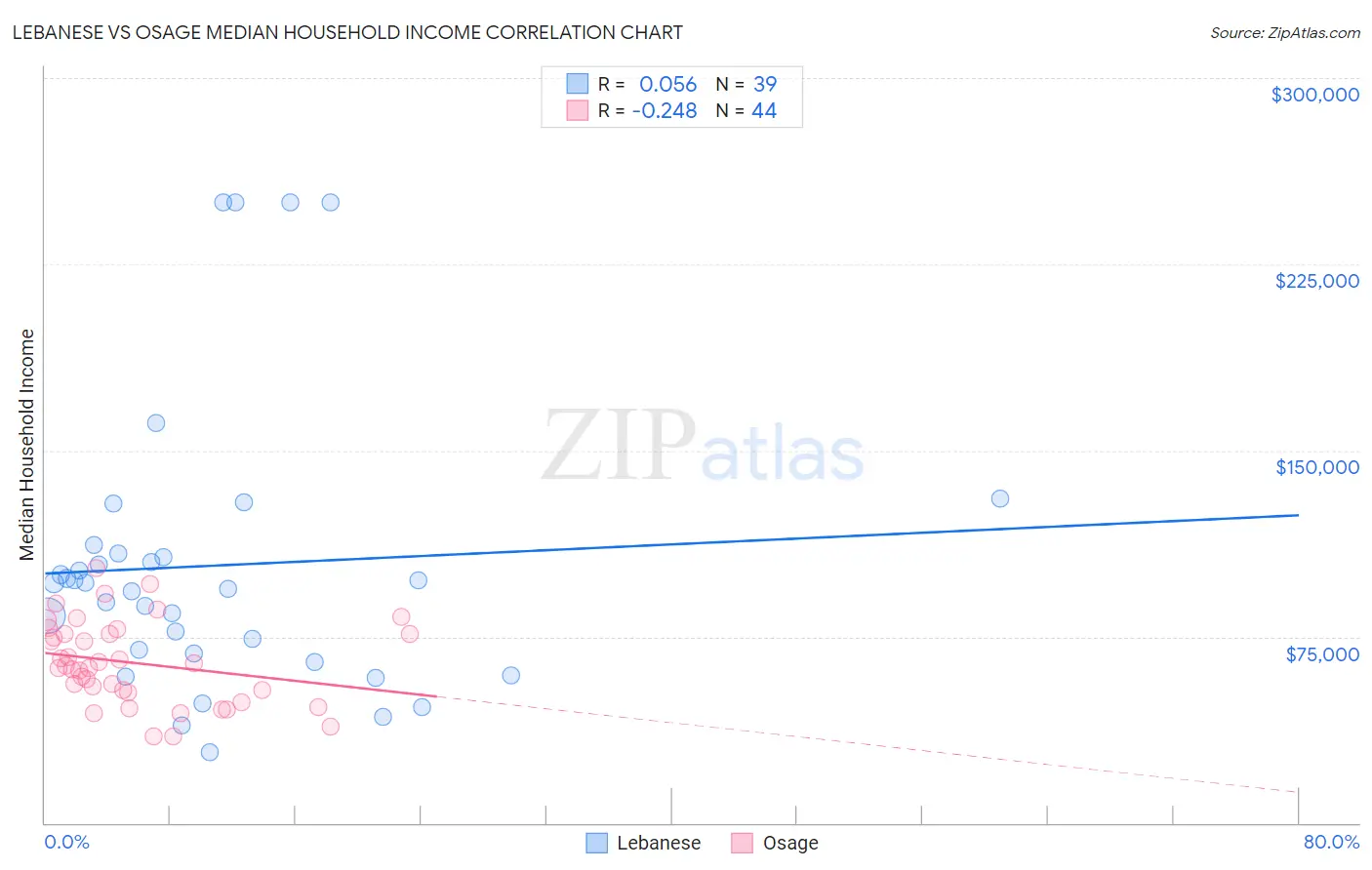 Lebanese vs Osage Median Household Income