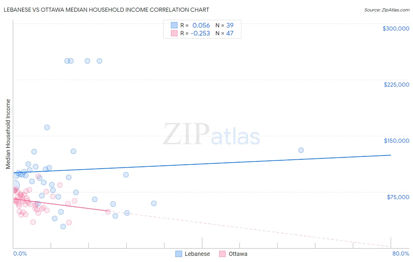 Lebanese vs Ottawa Median Household Income