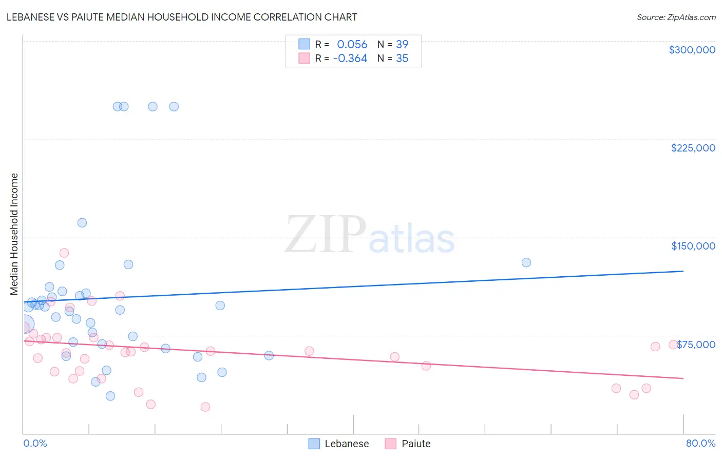 Lebanese vs Paiute Median Household Income