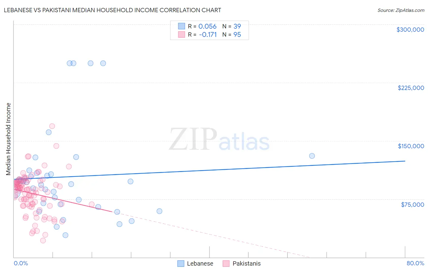 Lebanese vs Pakistani Median Household Income