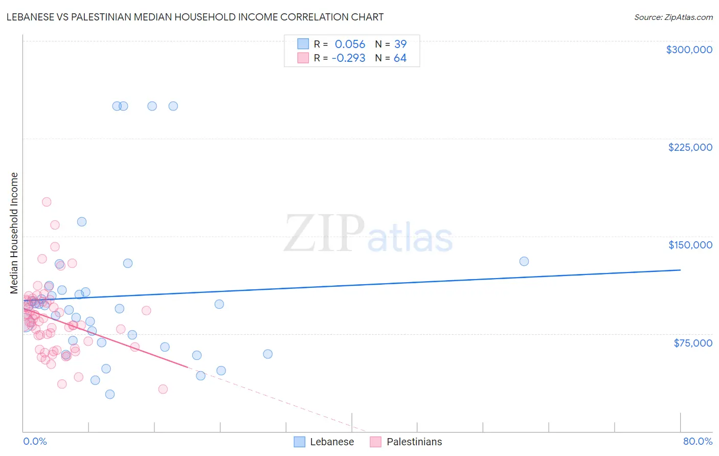 Lebanese vs Palestinian Median Household Income