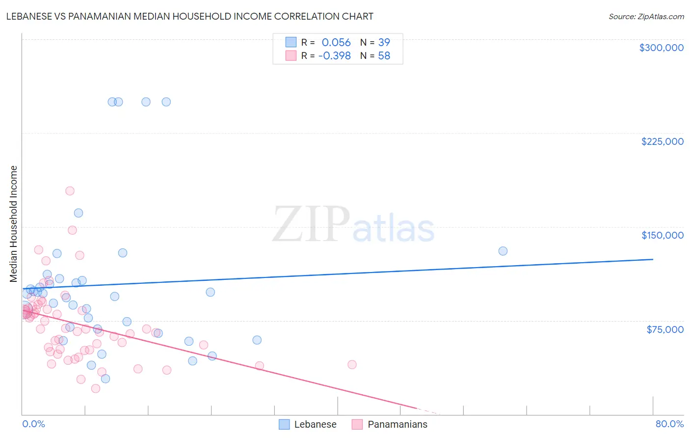 Lebanese vs Panamanian Median Household Income