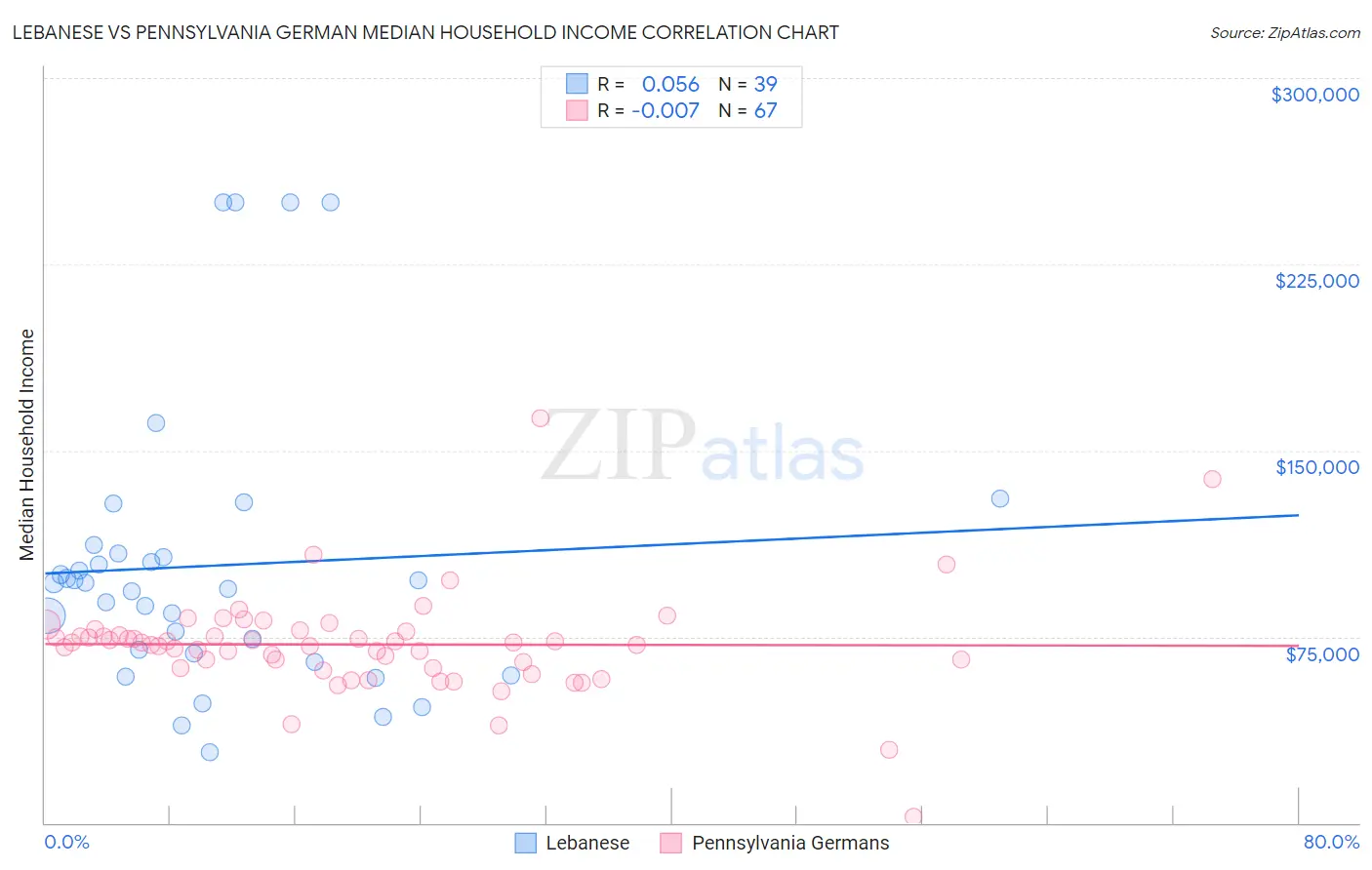 Lebanese vs Pennsylvania German Median Household Income