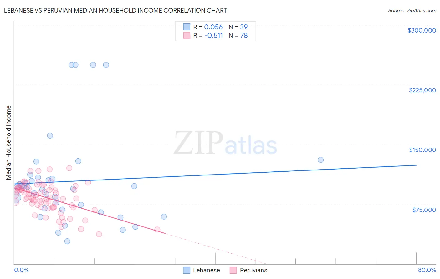 Lebanese vs Peruvian Median Household Income