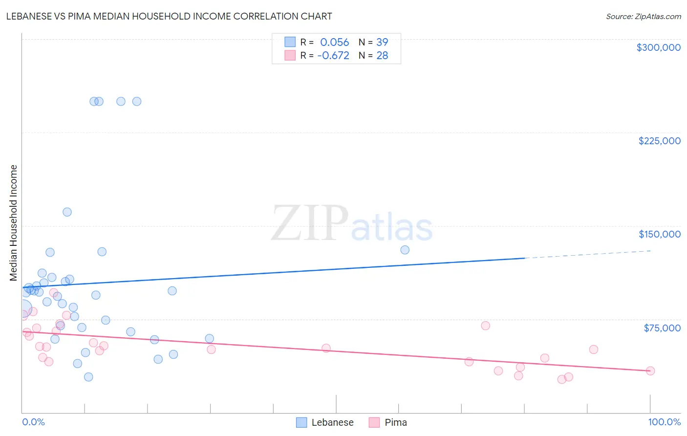 Lebanese vs Pima Median Household Income