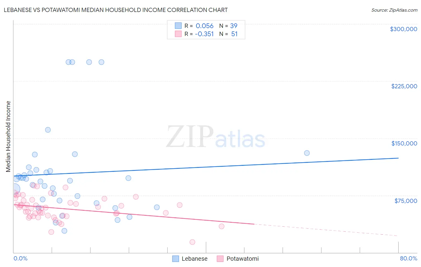 Lebanese vs Potawatomi Median Household Income