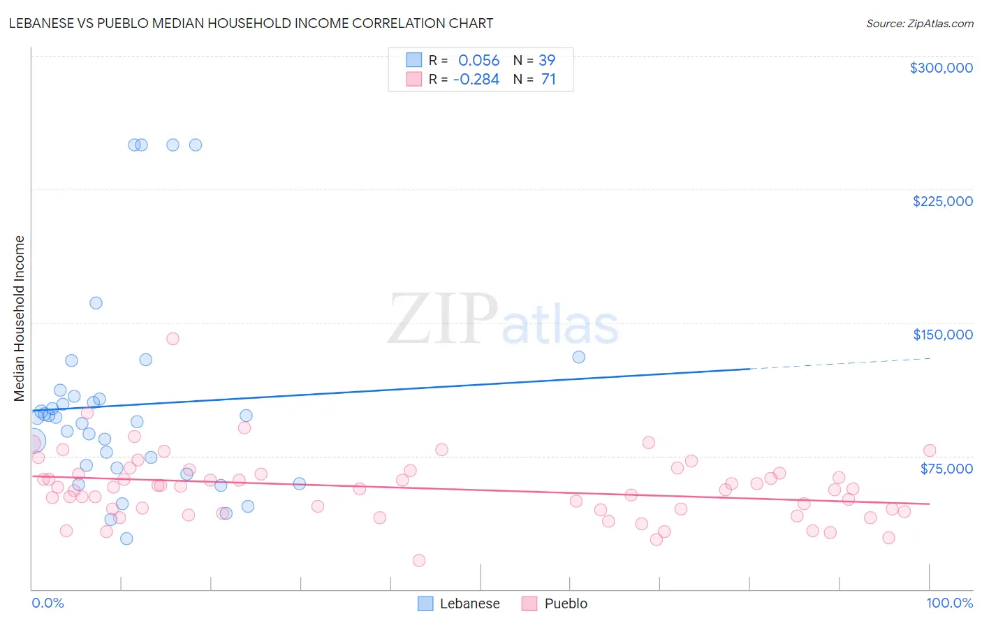 Lebanese vs Pueblo Median Household Income