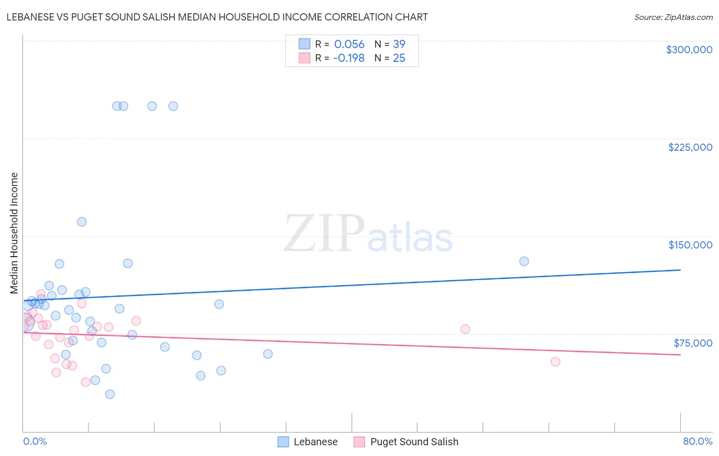 Lebanese vs Puget Sound Salish Median Household Income