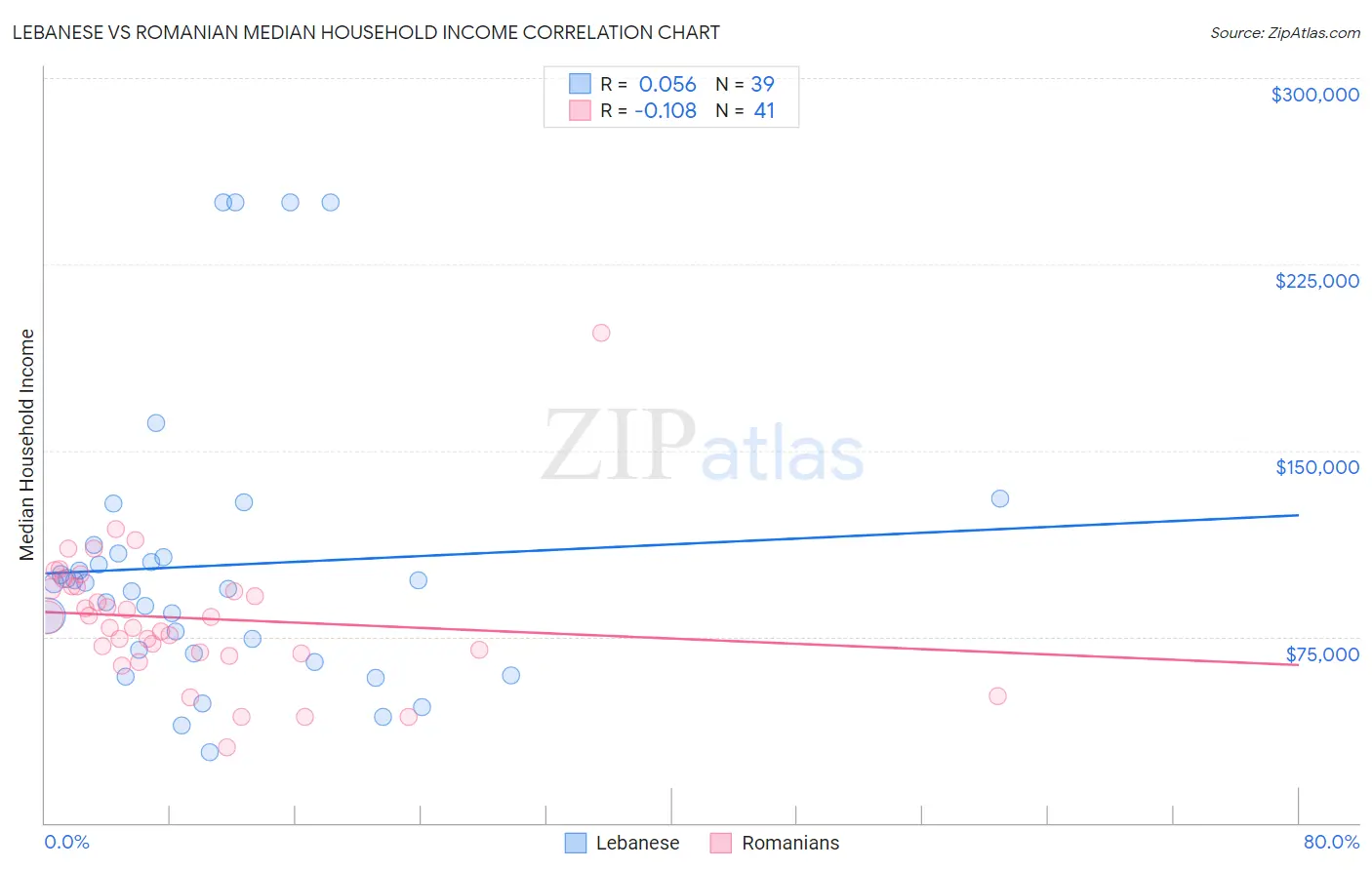 Lebanese vs Romanian Median Household Income