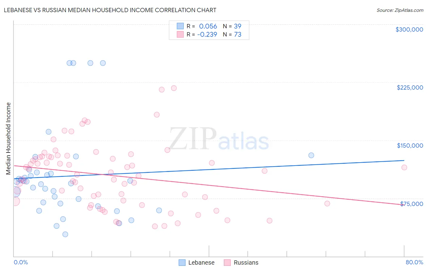 Lebanese vs Russian Median Household Income