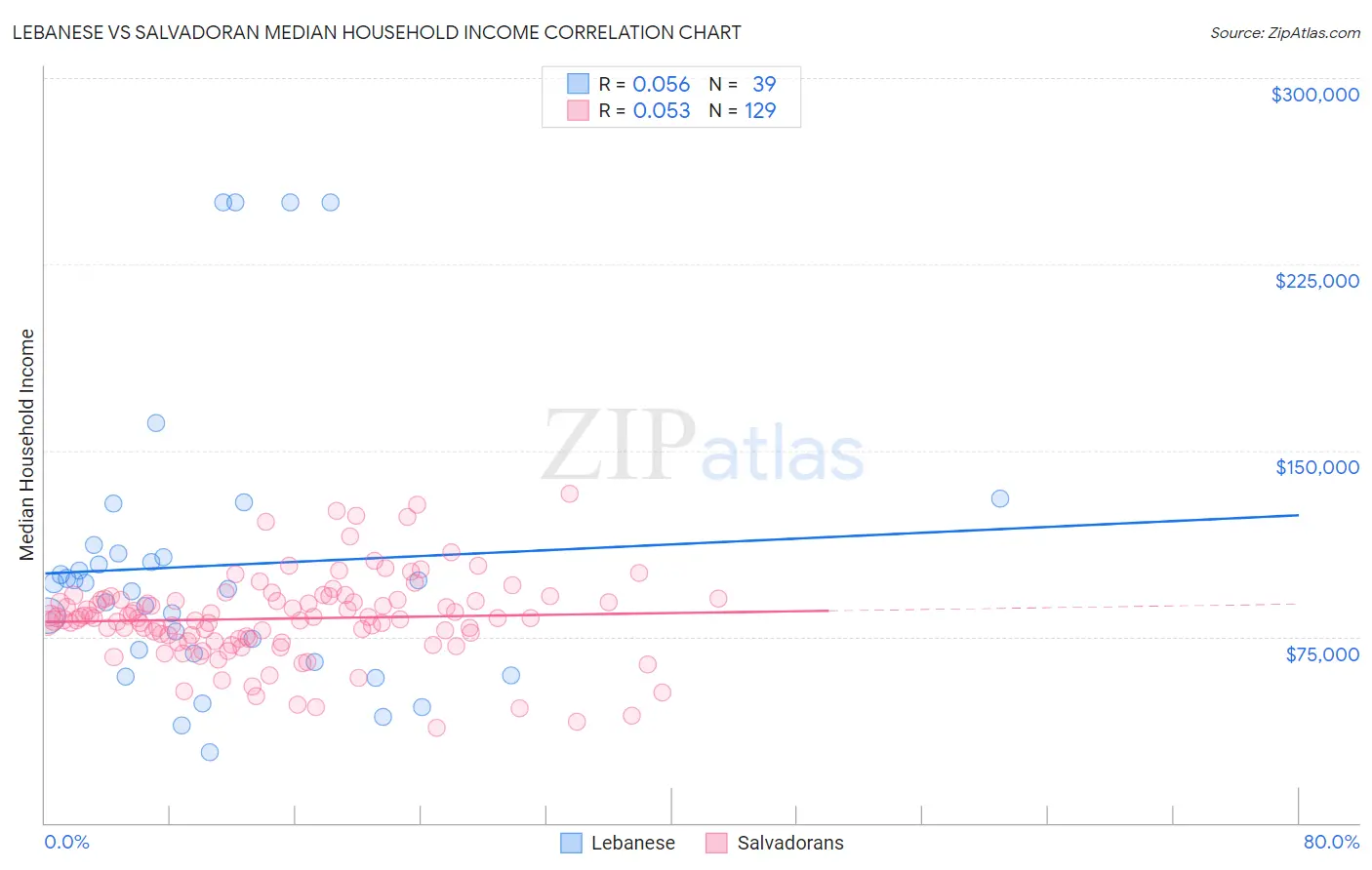 Lebanese vs Salvadoran Median Household Income