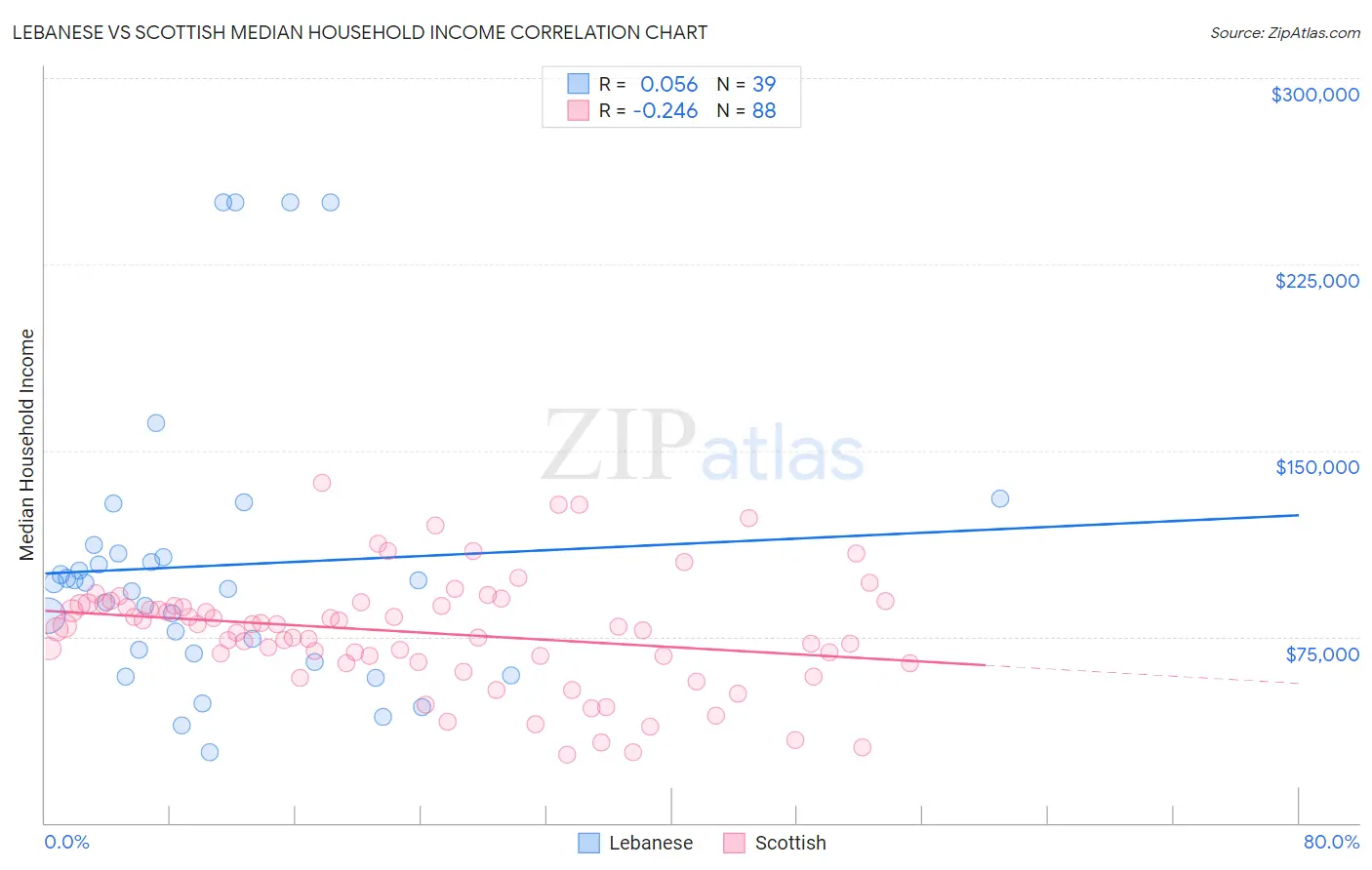 Lebanese vs Scottish Median Household Income