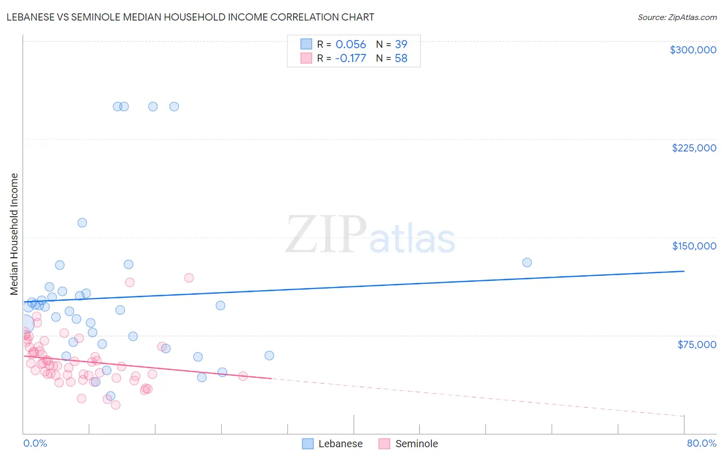 Lebanese vs Seminole Median Household Income