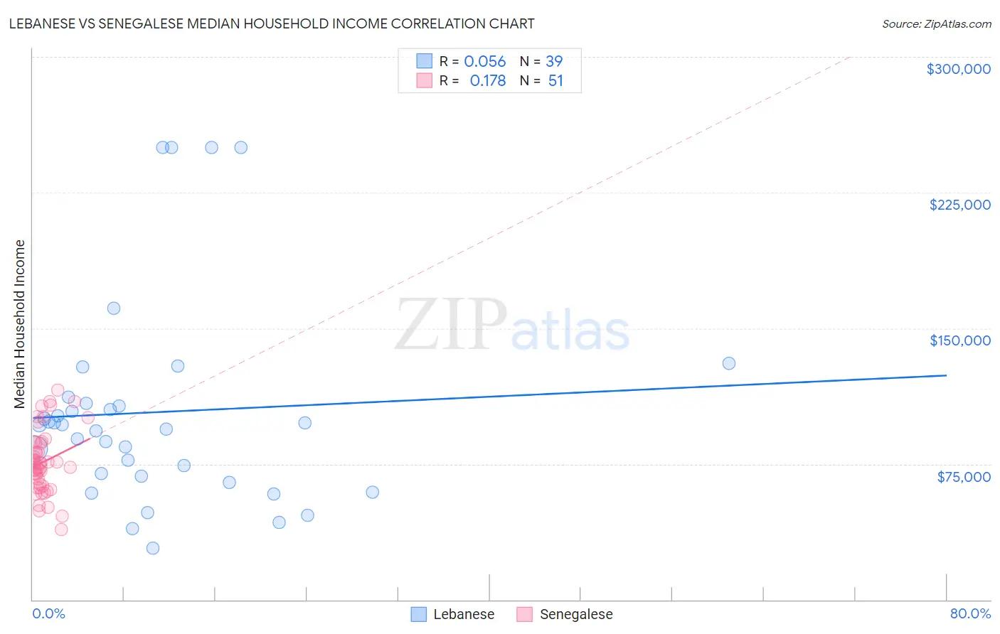 Lebanese vs Senegalese Median Household Income