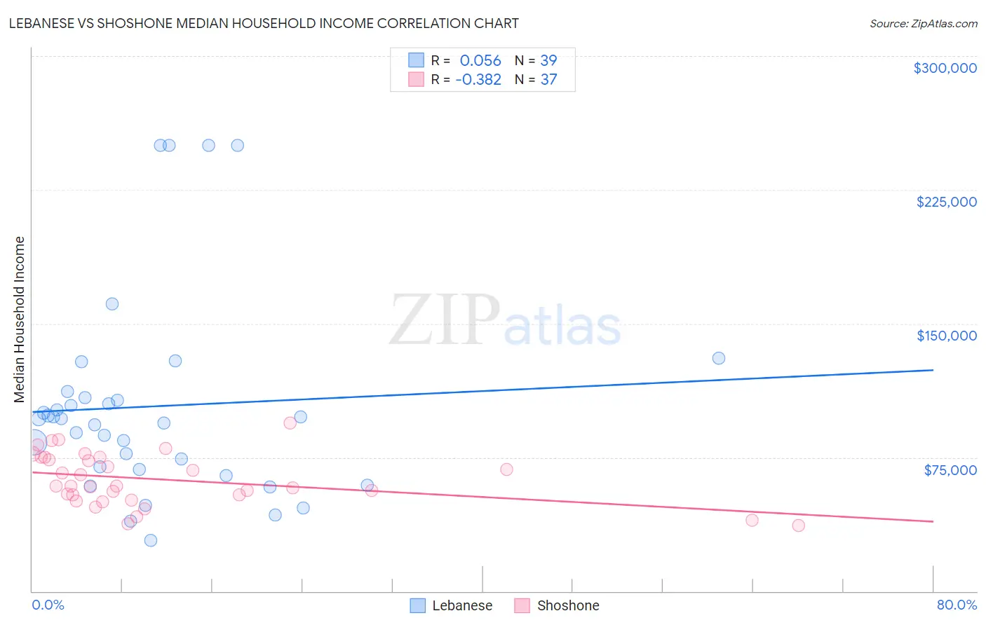 Lebanese vs Shoshone Median Household Income