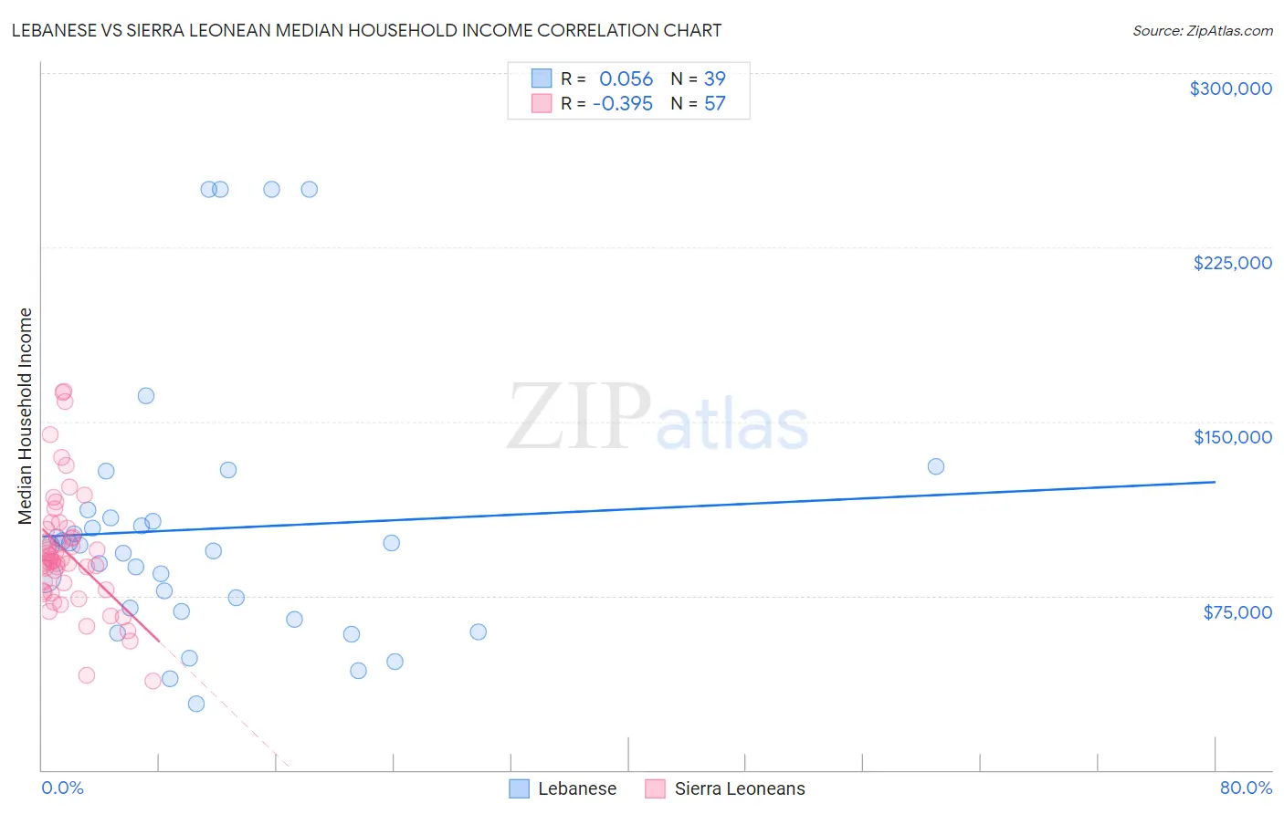 Lebanese vs Sierra Leonean Median Household Income