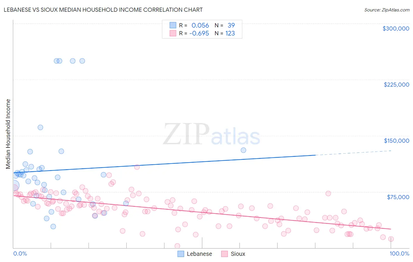 Lebanese vs Sioux Median Household Income