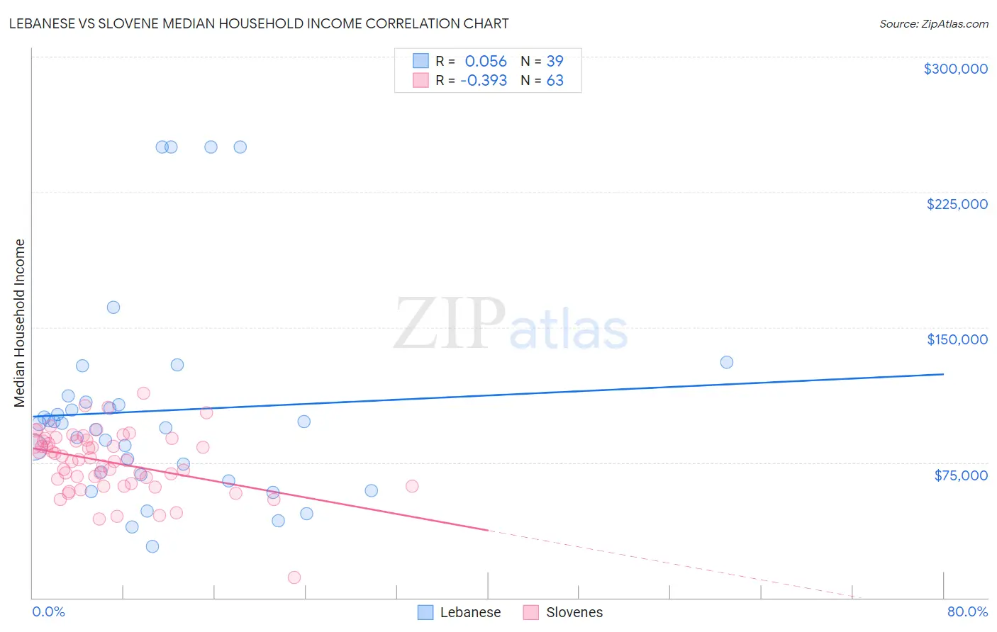 Lebanese vs Slovene Median Household Income