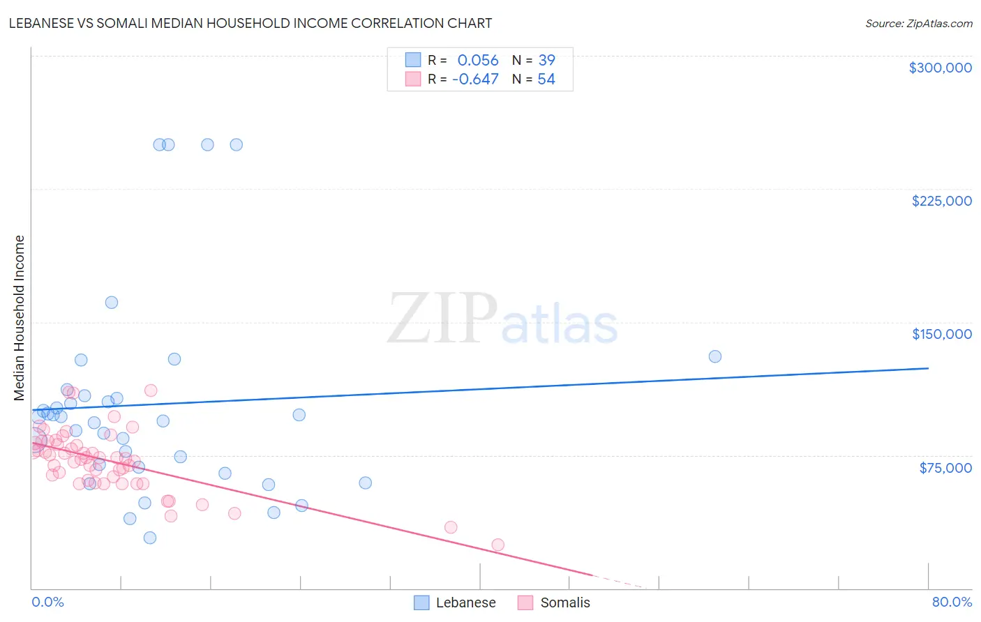 Lebanese vs Somali Median Household Income