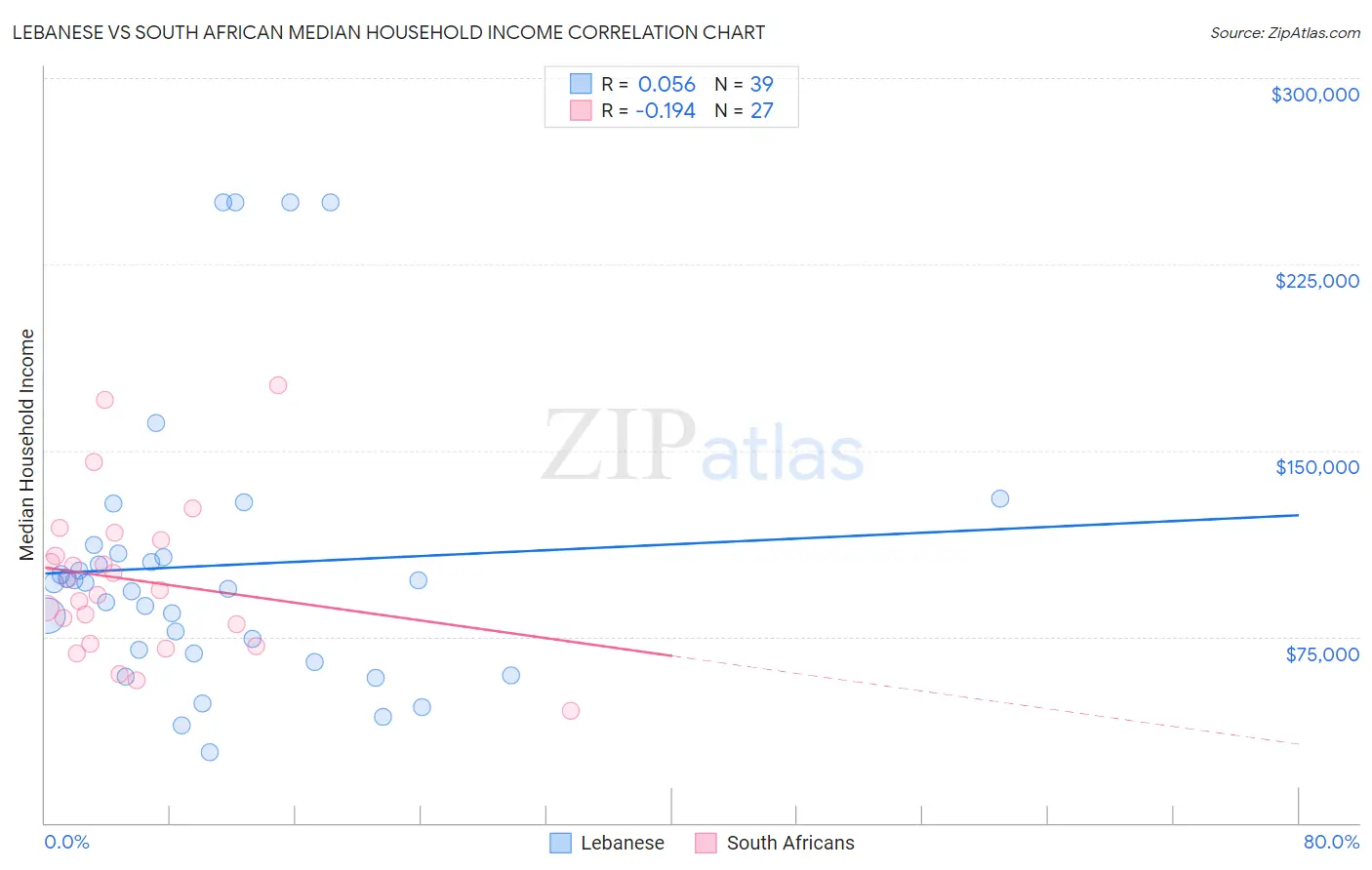 Lebanese vs South African Median Household Income