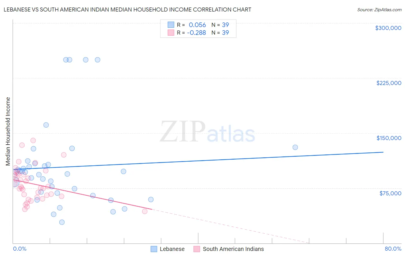 Lebanese vs South American Indian Median Household Income