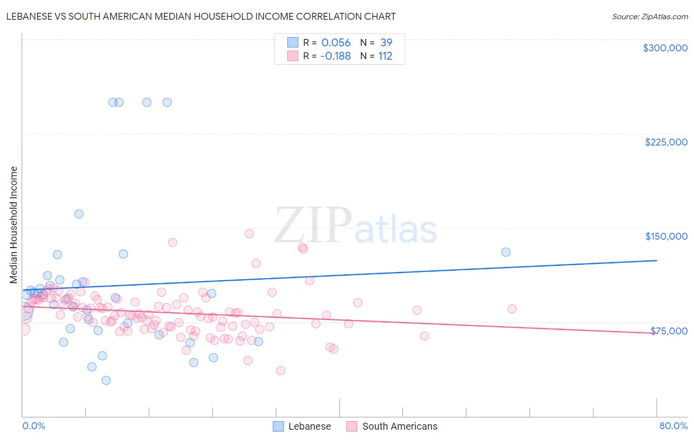 Lebanese vs South American Median Household Income