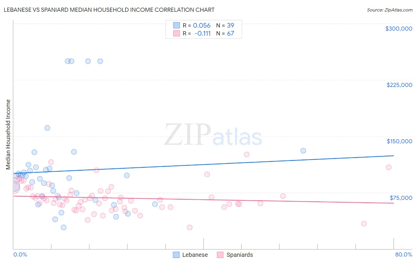 Lebanese vs Spaniard Median Household Income