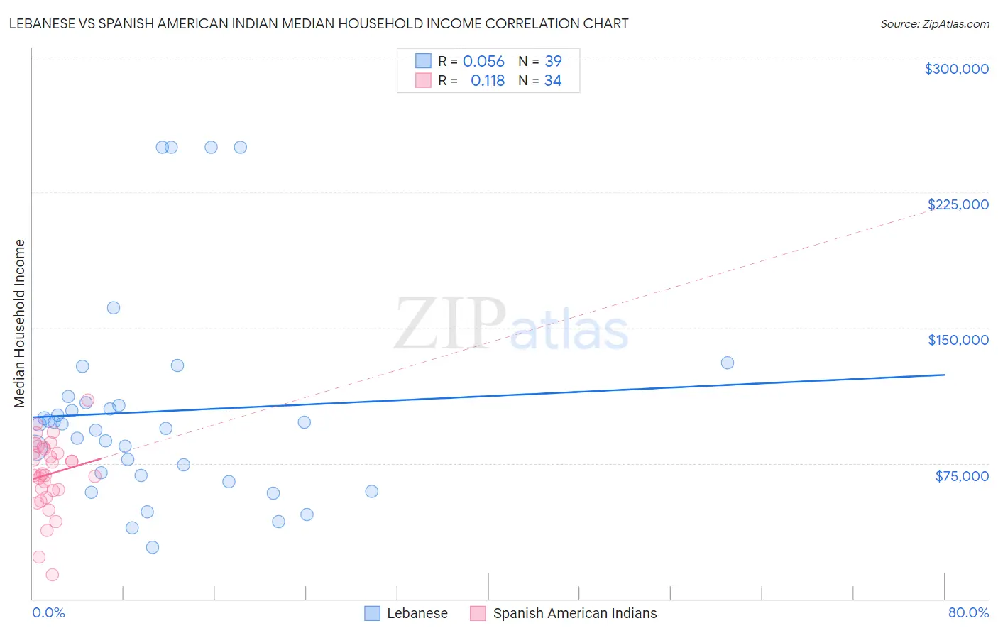 Lebanese vs Spanish American Indian Median Household Income