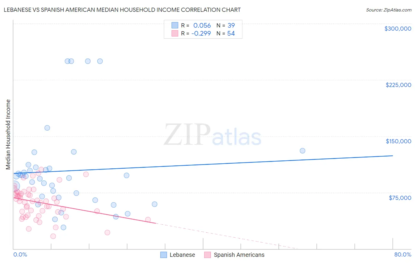 Lebanese vs Spanish American Median Household Income