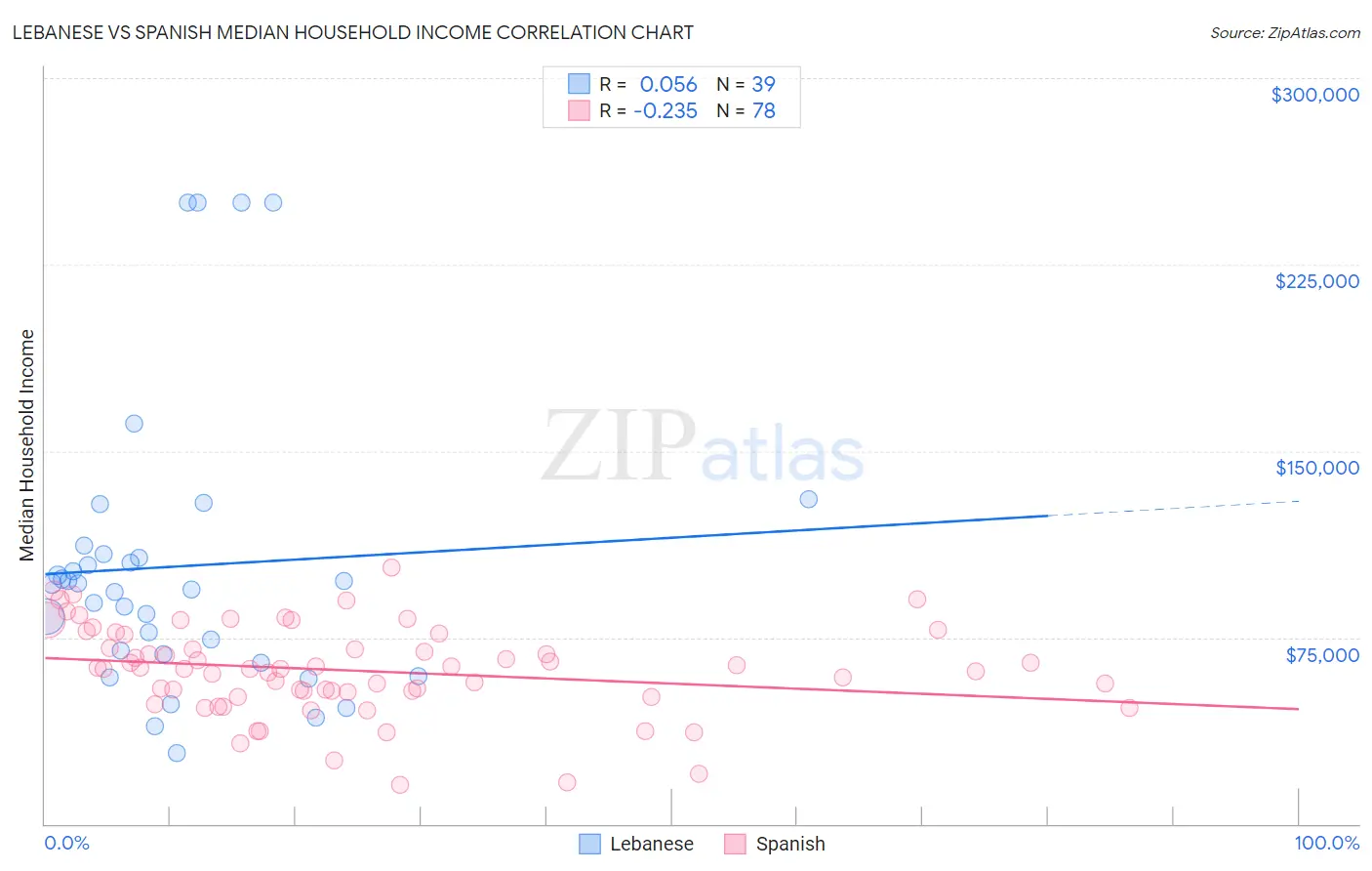 Lebanese vs Spanish Median Household Income