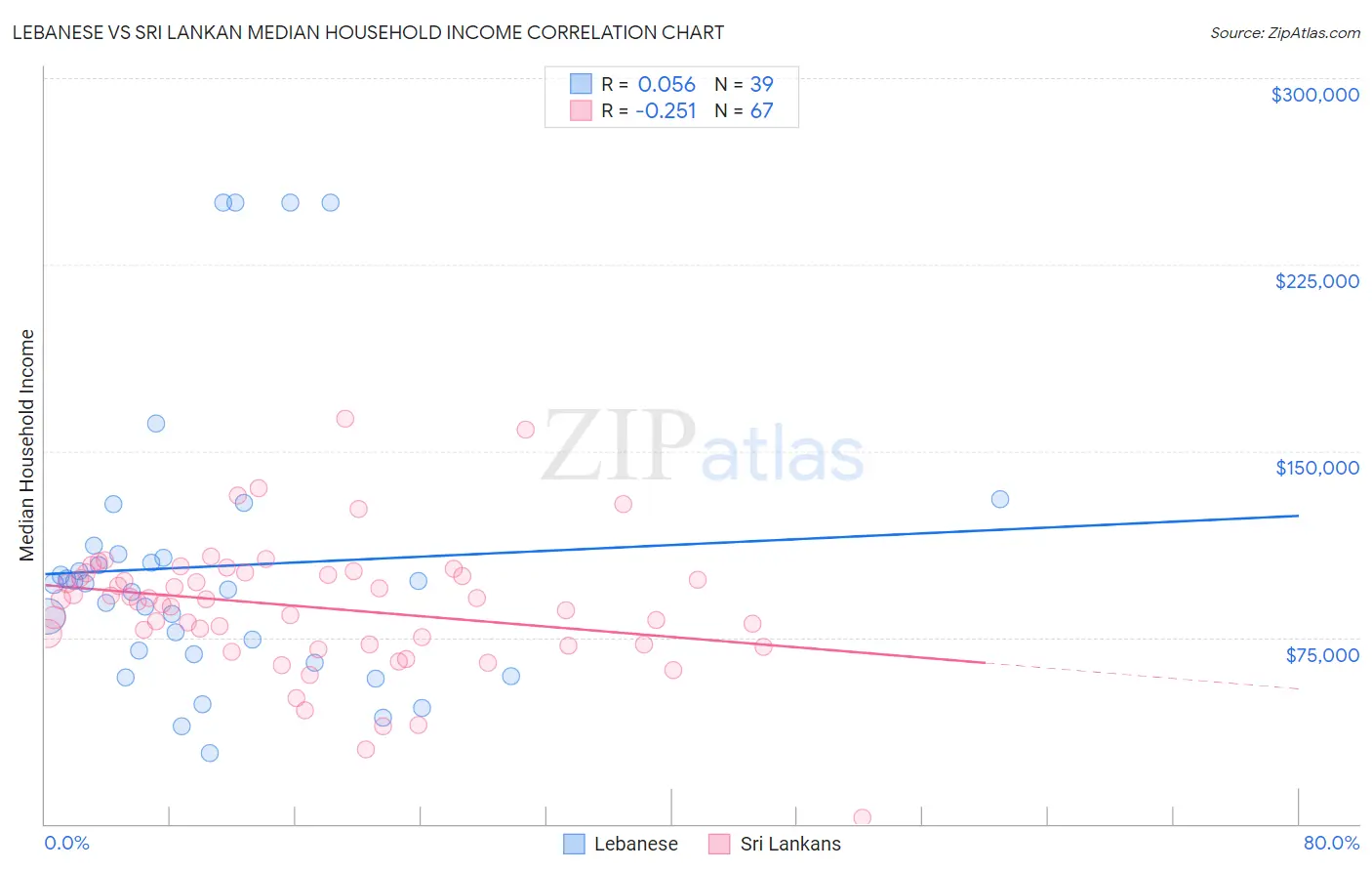 Lebanese vs Sri Lankan Median Household Income