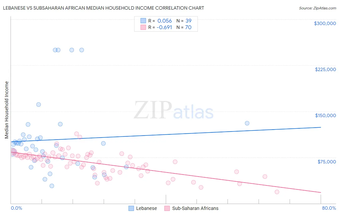 Lebanese vs Subsaharan African Median Household Income