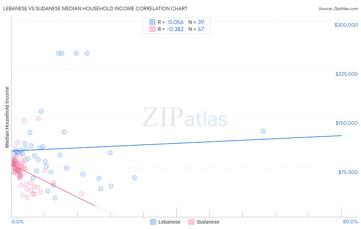 Lebanese vs Sudanese Median Household Income