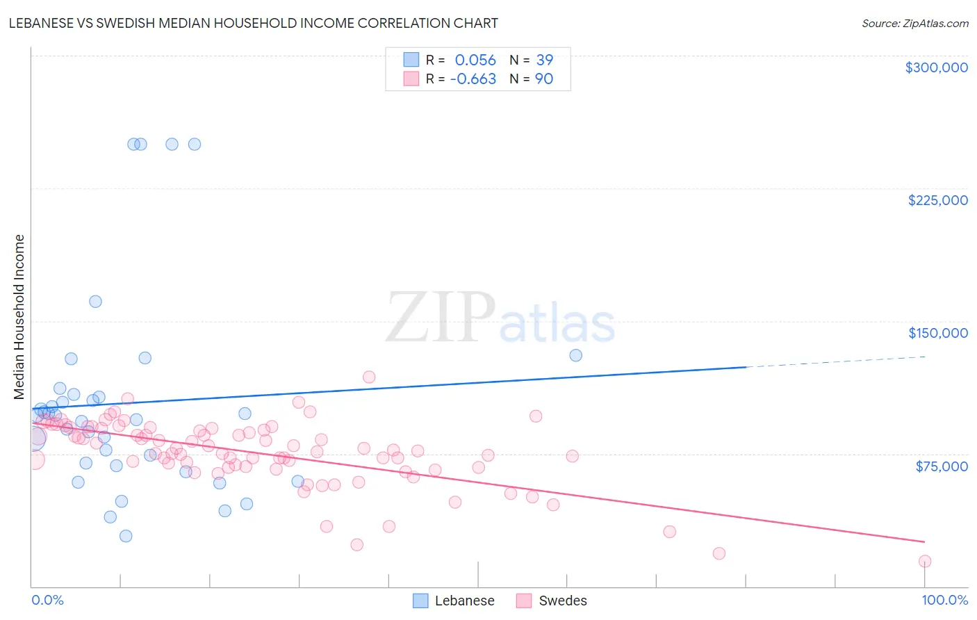 Lebanese vs Swedish Median Household Income