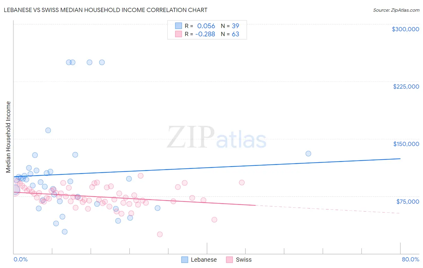 Lebanese vs Swiss Median Household Income