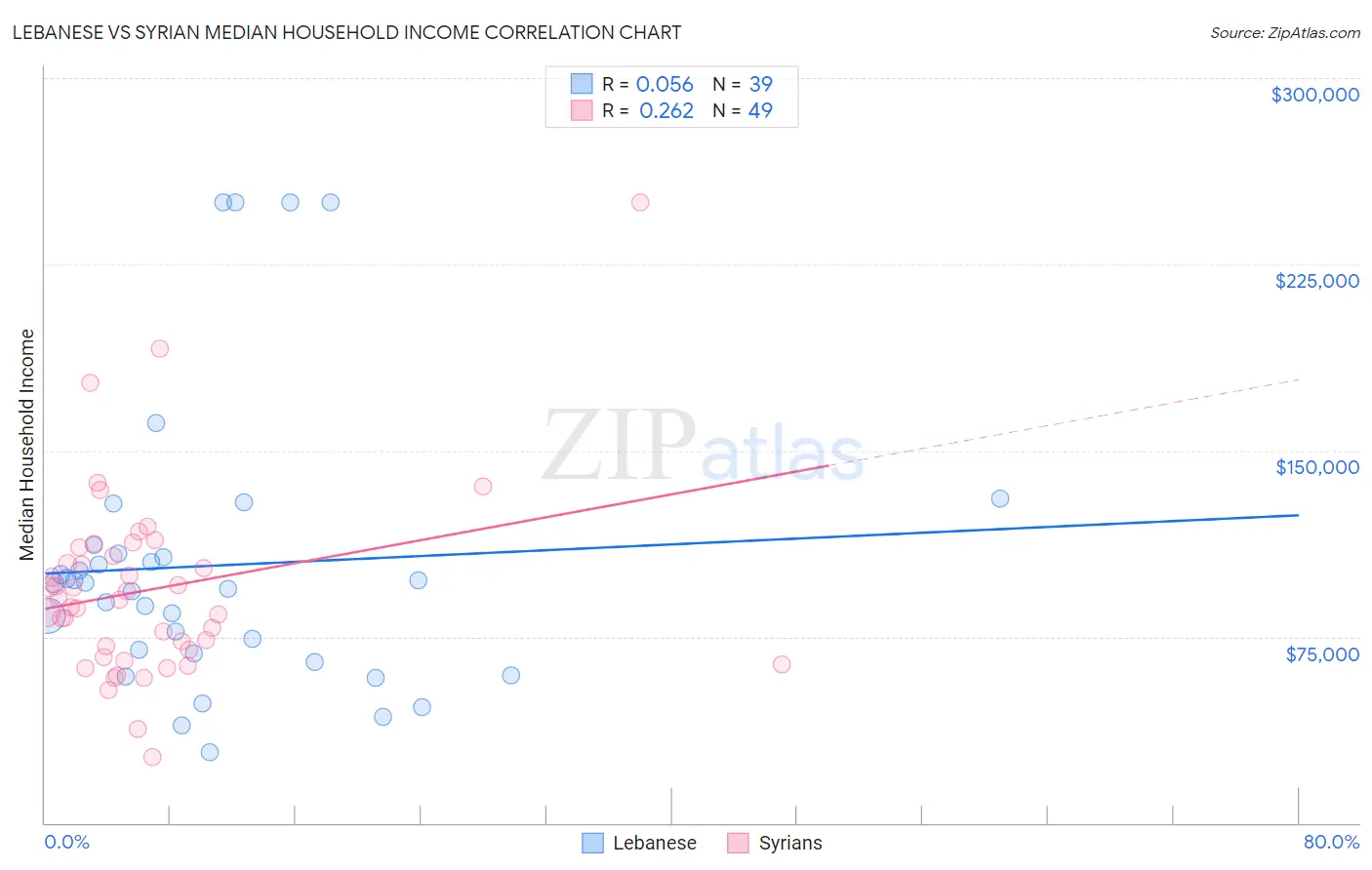 Lebanese vs Syrian Median Household Income