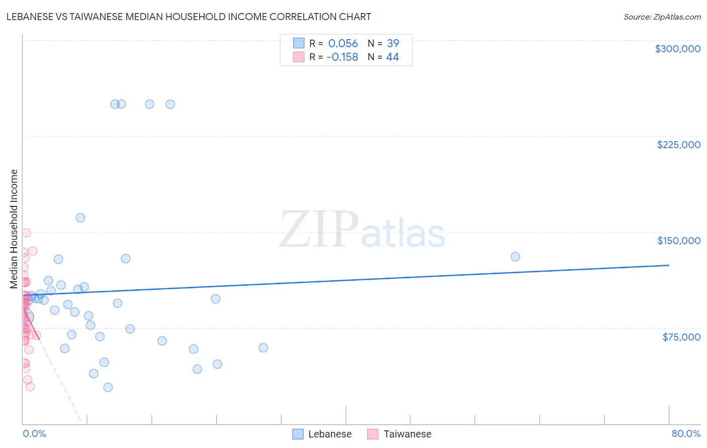 Lebanese vs Taiwanese Median Household Income