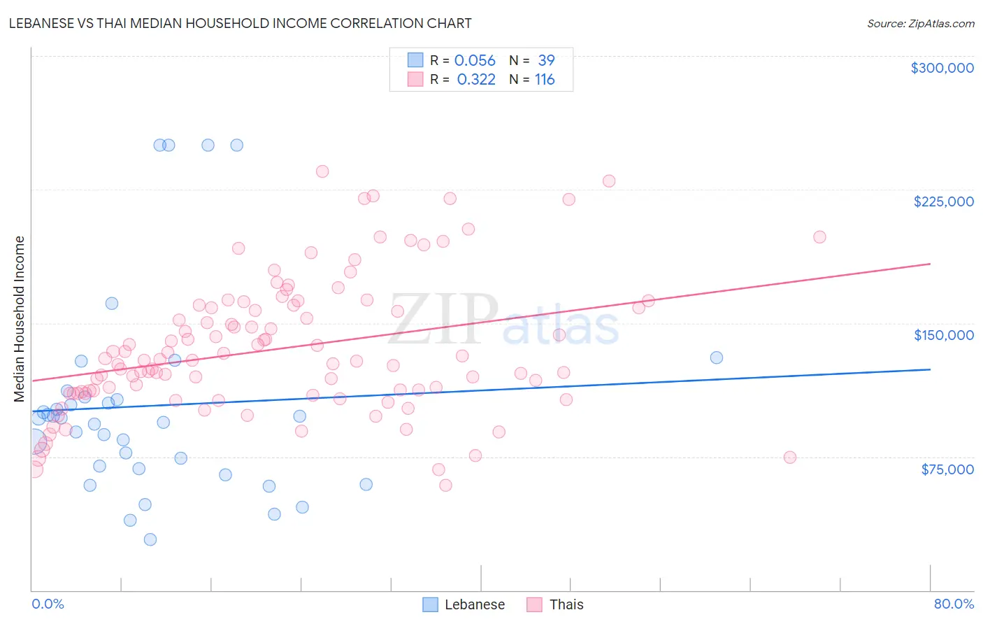 Lebanese vs Thai Median Household Income