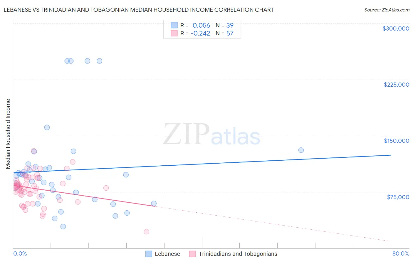 Lebanese vs Trinidadian and Tobagonian Median Household Income