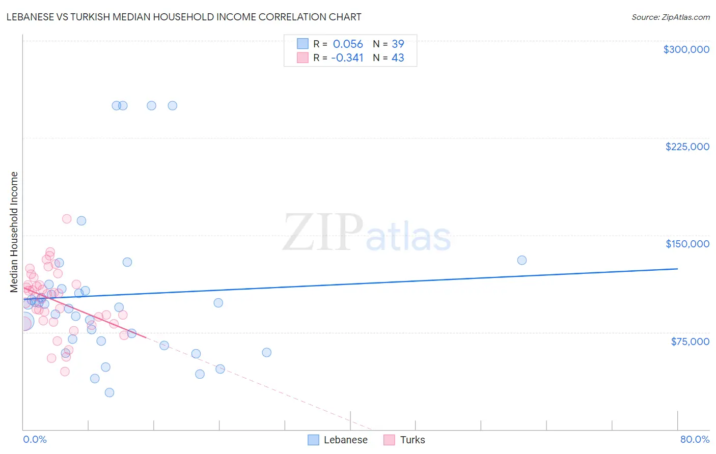 Lebanese vs Turkish Median Household Income