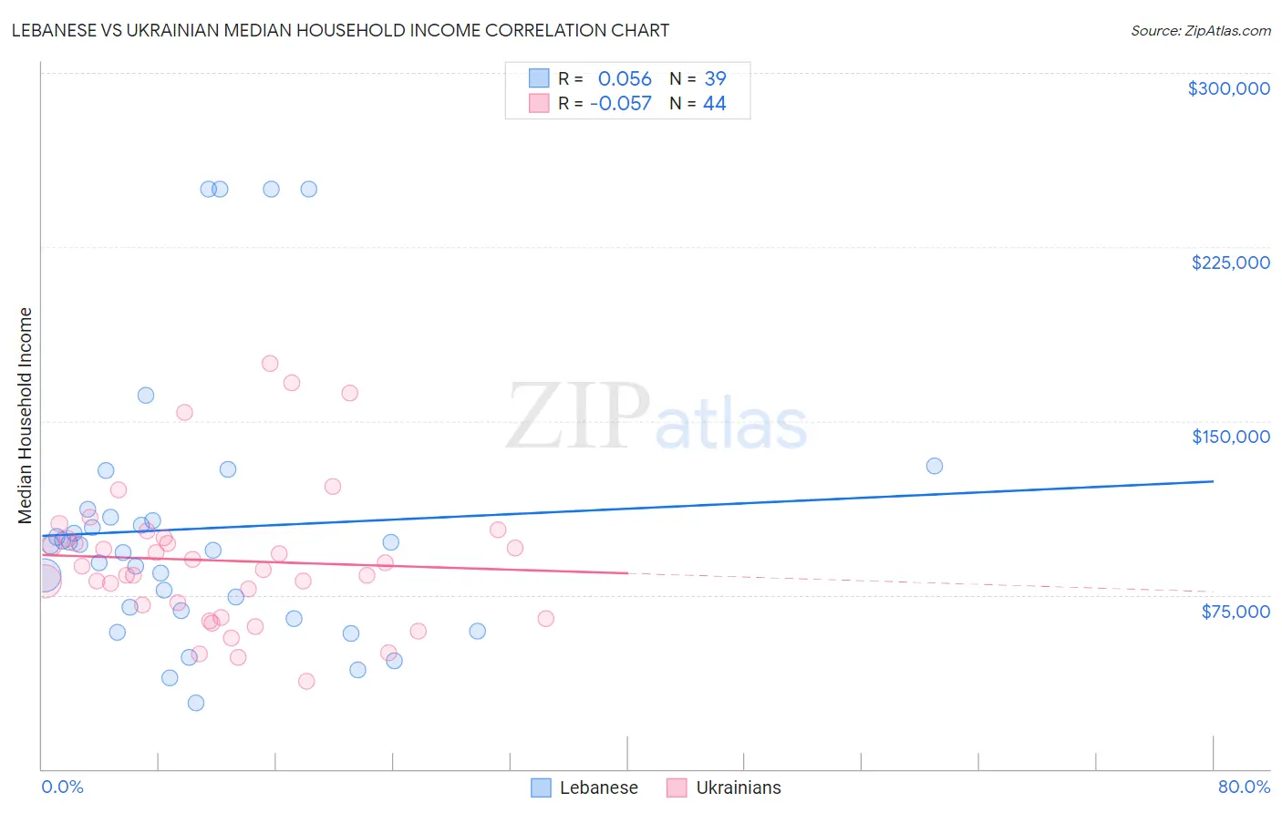 Lebanese vs Ukrainian Median Household Income