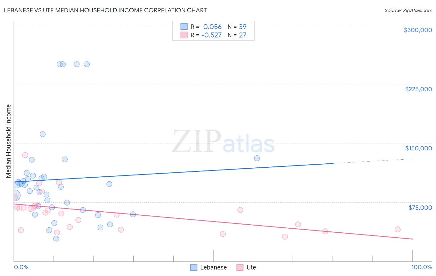 Lebanese vs Ute Median Household Income