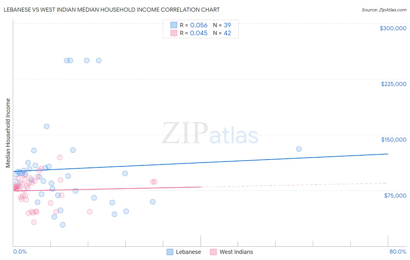 Lebanese vs West Indian Median Household Income