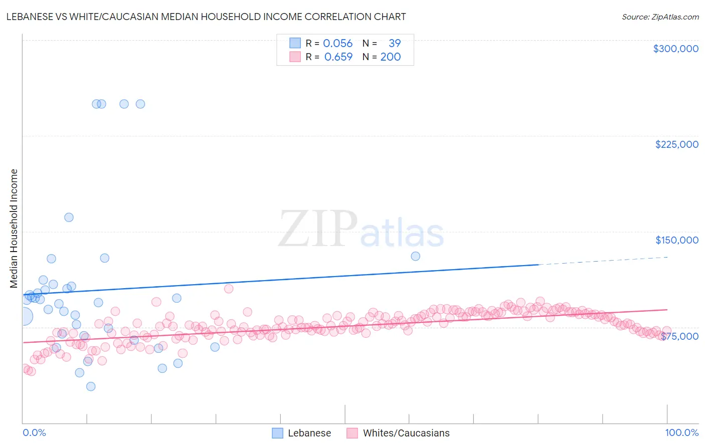 Lebanese vs White/Caucasian Median Household Income